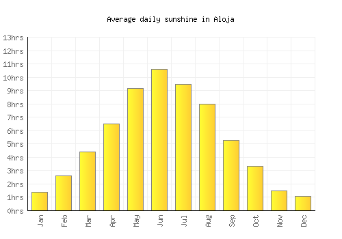 Aloja average daily sunshine chart