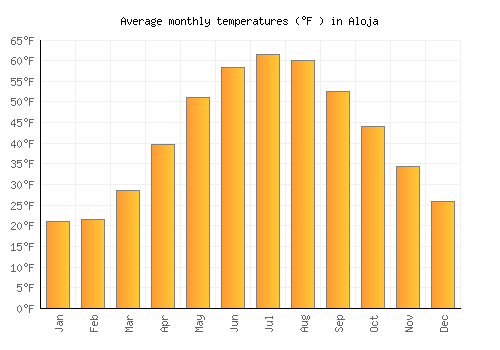 Aloja average temperature chart (Fahrenheit)