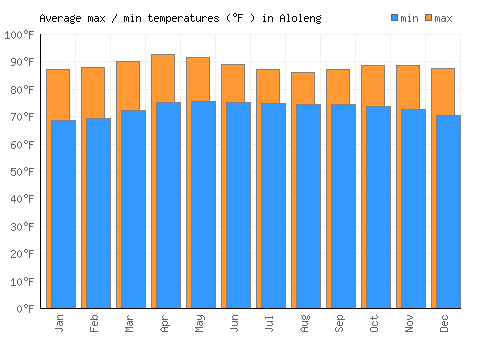 Aloleng average minimum / maximum temperatures (Fahrenheit)