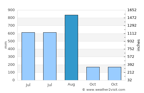Aloleng average rain in August
