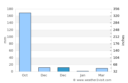 Aloleng average rain in December