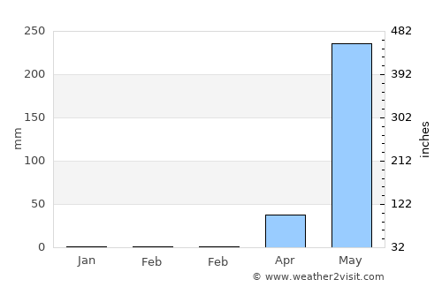 Aloleng average rain in February