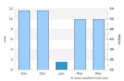 Aloleng average rain in January