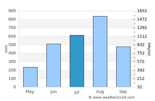Aloleng average rain in July