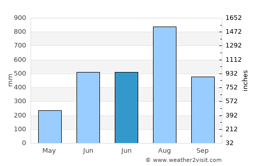 Aloleng average rain in June