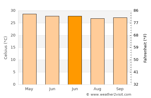 Aloleng average temperature in June
