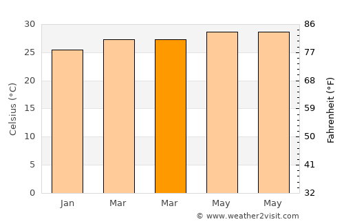 Aloleng average temperature in March