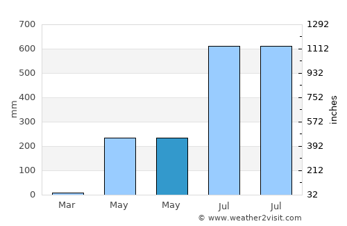 Aloleng average rain in May