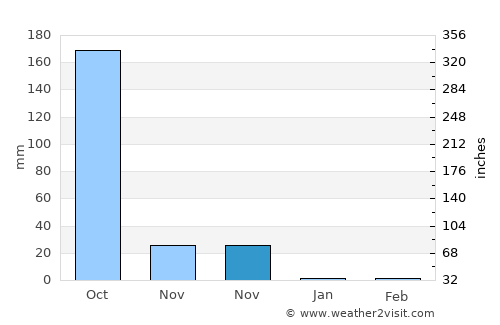 Aloleng average rain in November