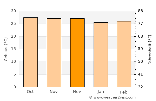 Aloleng average temperature in November
