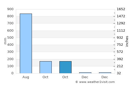 Aloleng average rain in October