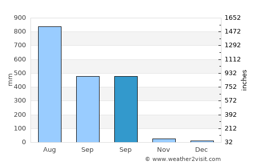 Aloleng average rain in September
