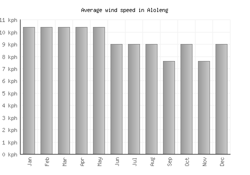 Aloleng average winspeed by month (km/h)