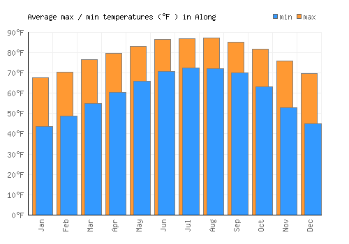 Along average minimum / maximum temperatures (Fahrenheit)