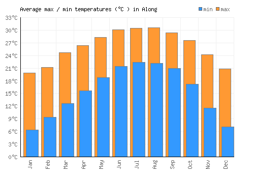 Along average minimum / maximum temperatures (Celsius)
