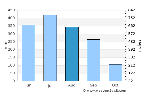 Along average rain in August