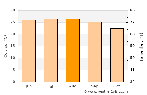Along average temperature in August