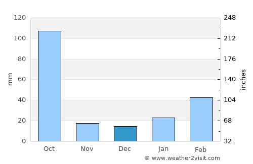 Along average rain in December