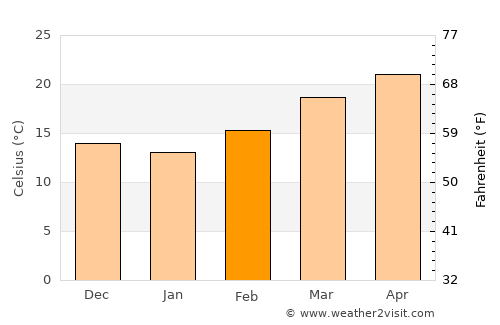 Along average temperature in February