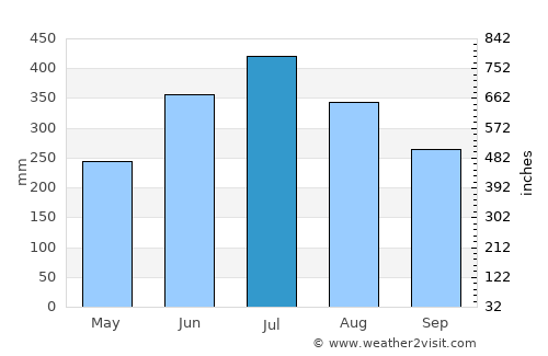 Along average rain in July