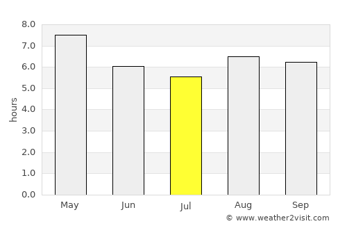 Along average rain in July