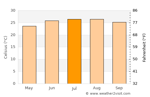 Along average temperature in July