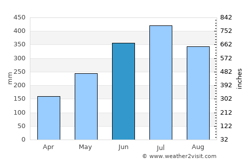 Along average rain in June