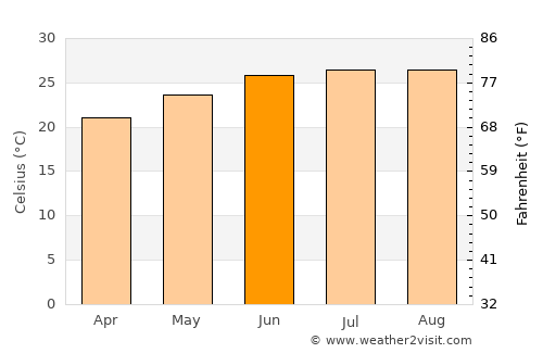 Along average temperature in June