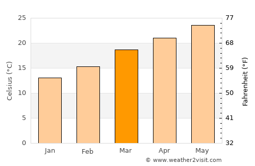 Along average temperature in March