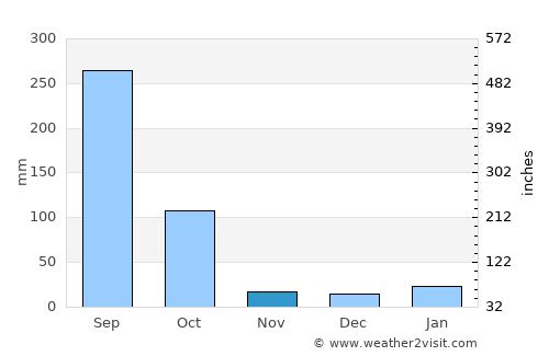 Along average rain in November