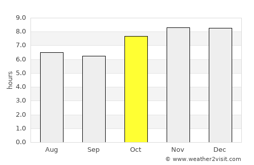 Along average rain in October