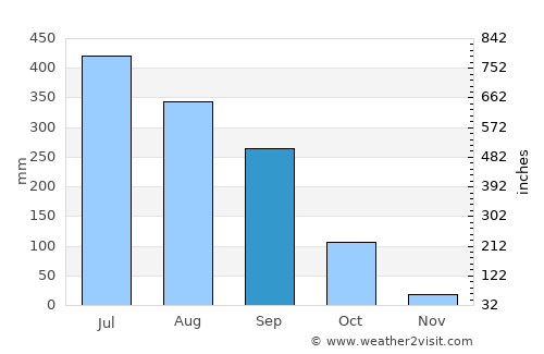 Along average rain in September