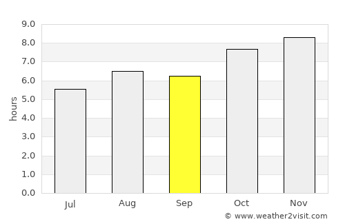 Along average rain in September