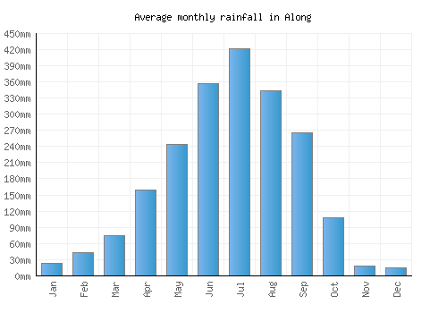 Along monthly rainfall chart (mm)