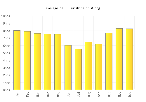 Along average daily sunshine chart