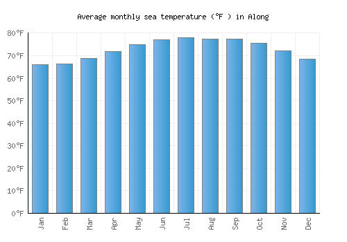 Along average sea temperature chart (Fahrenheit)