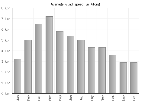 Along average winspeed by month (km/h)