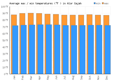 Alor Gajah average minimum / maximum temperatures (Fahrenheit)