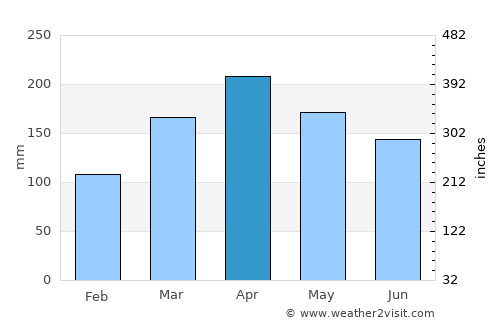 Alor Gajah average rain in April
