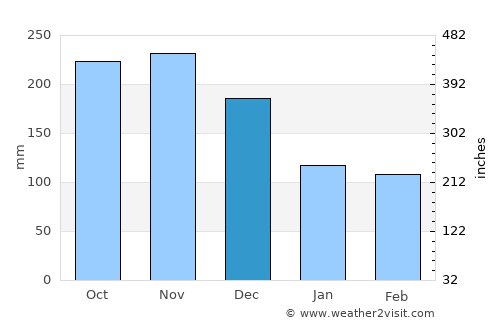 Alor Gajah average rain in December