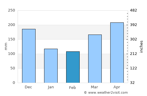 Alor Gajah average rain in February