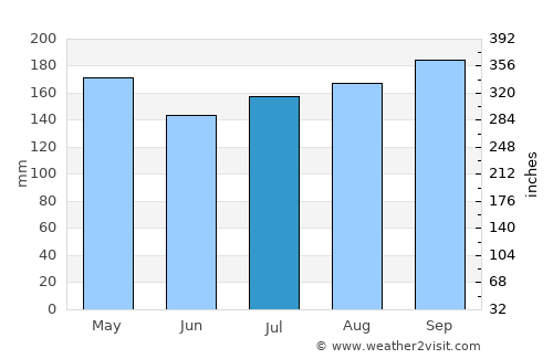 Alor Gajah average rain in July