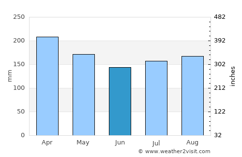 Alor Gajah average rain in June
