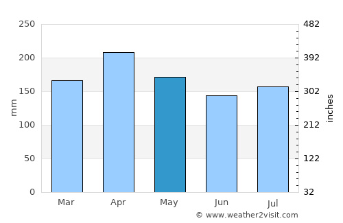 Alor Gajah average rain in May