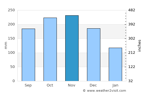 Alor Gajah average rain in November