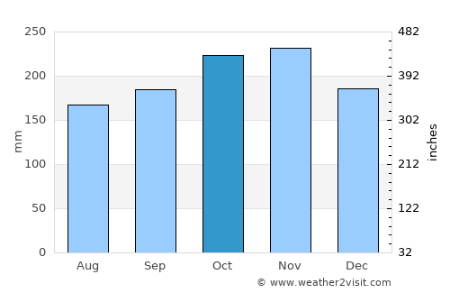 Alor Gajah average rain in October