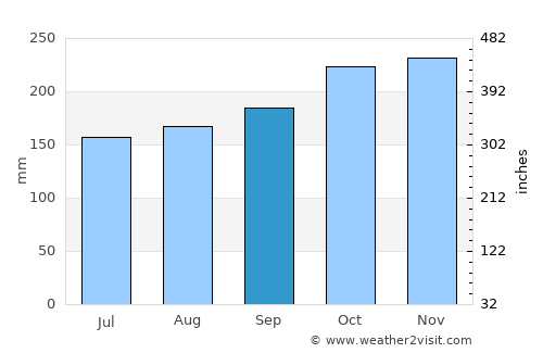 Alor Gajah average rain in September