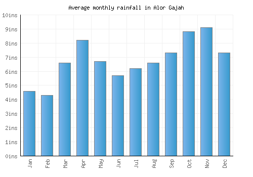 Alor Gajah monthly rainfall chart (inches)