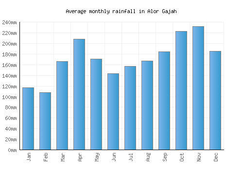 Alor Gajah monthly rainfall chart (mm)