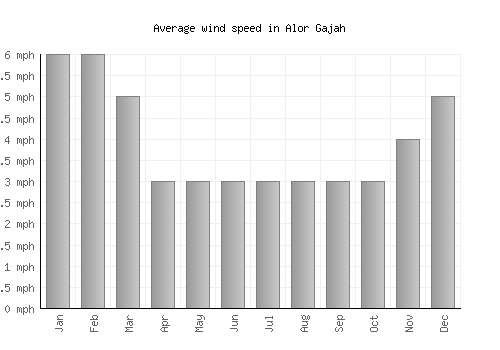 Alor Gajah average winspeed by month (mph)